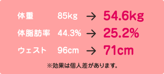 体重 85kg→54.6kg　体脂肪率 44.3%→25.2%　ウェスト 96cm→71cm　※効果は個人差があります。